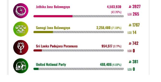 පළාත් පාලන මැතිවරණයෙන් මාලිමාවට විශිෂ්ට ජයක්